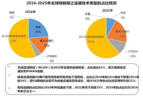 2025年全球物聯網連接技術市場預測與網絡技術服務發展